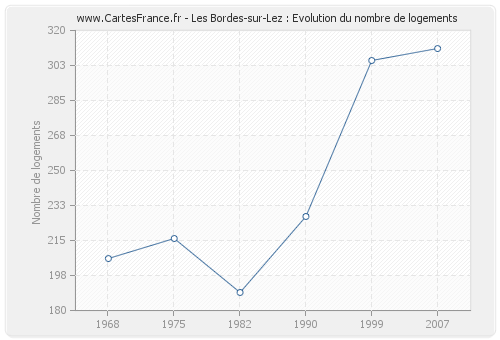 Les Bordes-sur-Lez : Evolution du nombre de logements